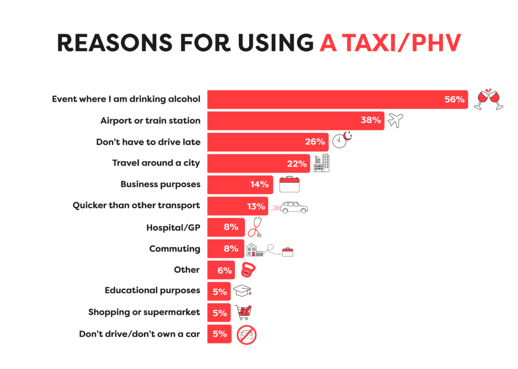 An illustrated bar chart that shows the main reasons for using a taxi or private hire vehicle