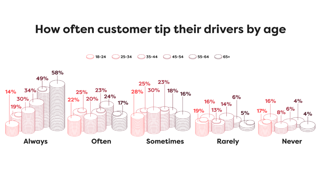 Coins used to show how often, and what age groups, tip their drivers within the categories of always, often, sometimes, rarely and never