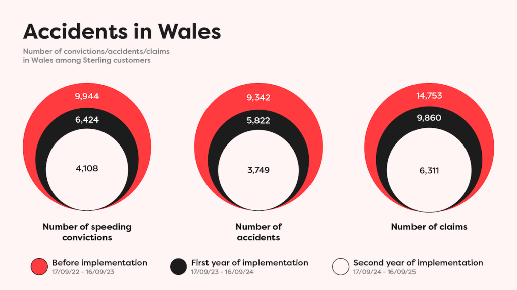 Illustration of survey data on number speeding convictions and claims in Wales before and after implementation