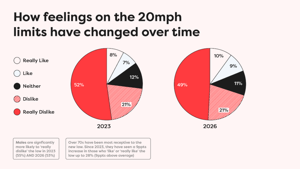 Illustration on how feelings on the 20mph limits have changed over time