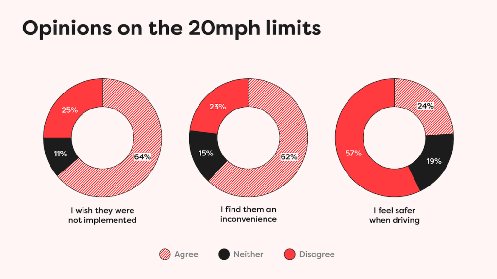 Illustration on how the opinions on the 20mph speed limits have changed over time