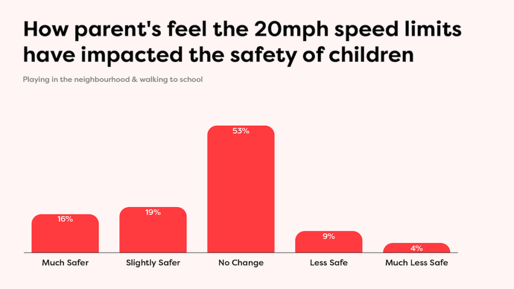 Illustration on how parents feel the 20mph speed limits have impacted the safety of children