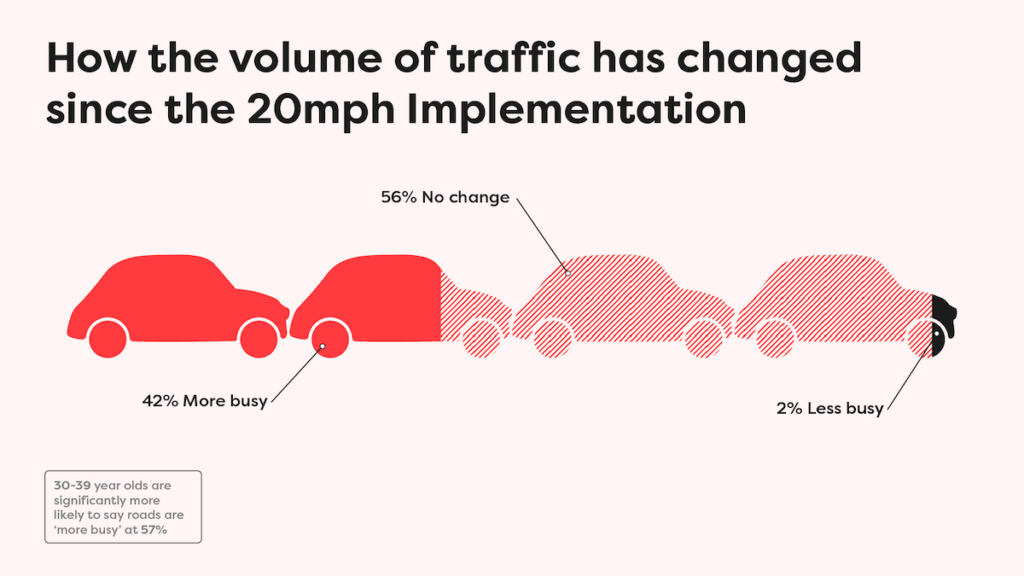 Illustration of how the volume of traffic has changed since the 20mph implementation