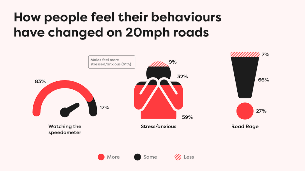 Illustration of how people feel their behaviours have changed on 20mph roads