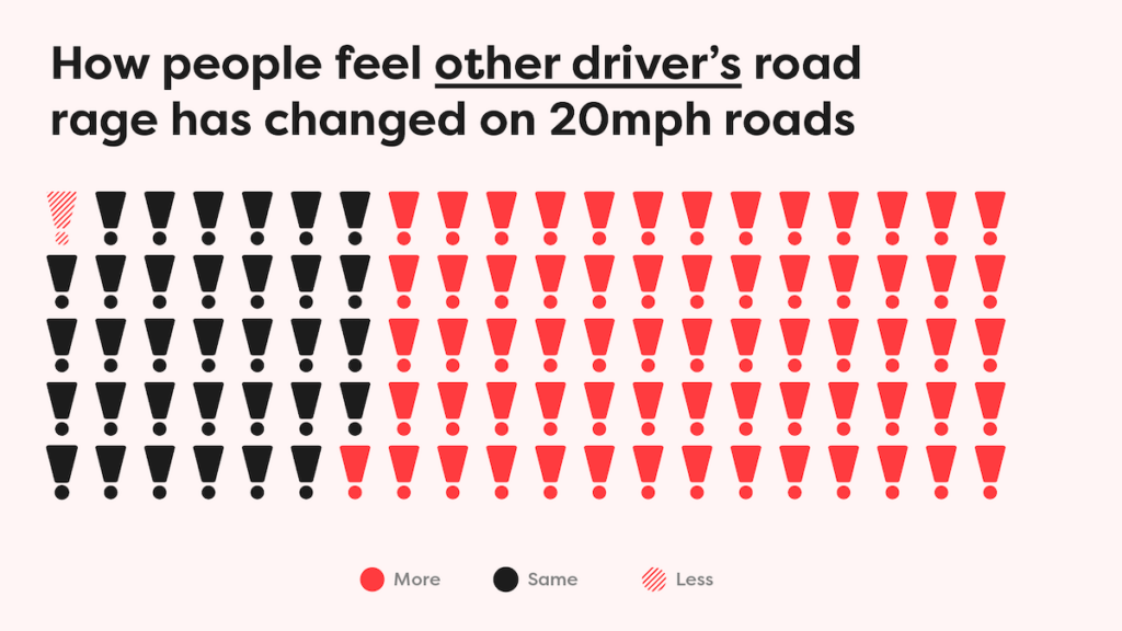 Illustration of how people feel other driver's road rage has changed on 20mph roads