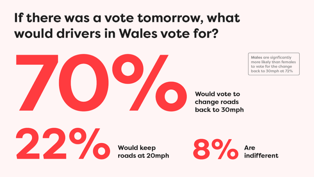 Illustration of if there was a vote tomorrow, what would drivers in Wales vote for?